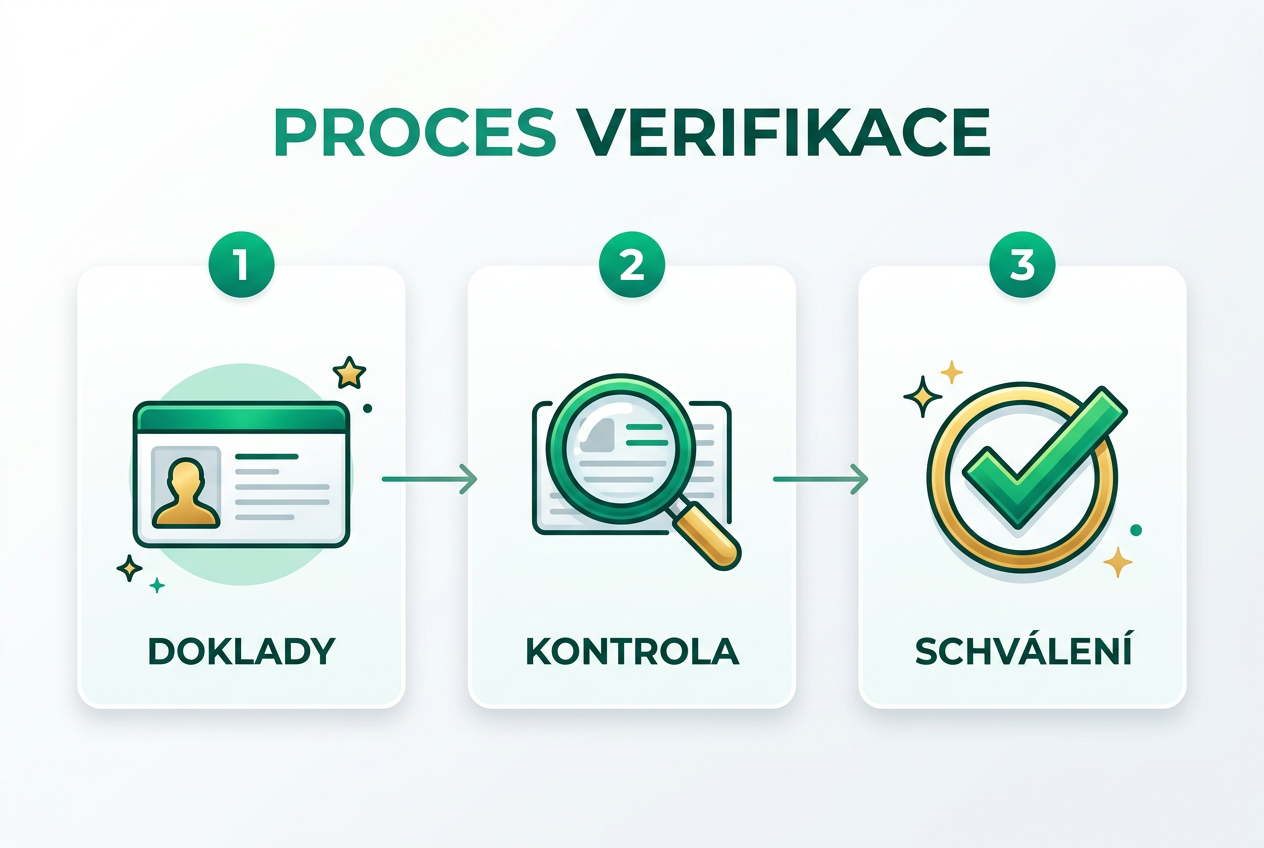Infografika procesu ověření totožnosti KYC v českém jazyce